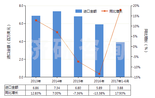 2013-2017年6月中國凡士林(HS27121000)進口總額及增速統(tǒng)計